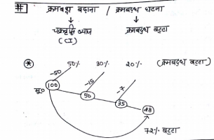 compound interest handwritten notes in hindi pdf